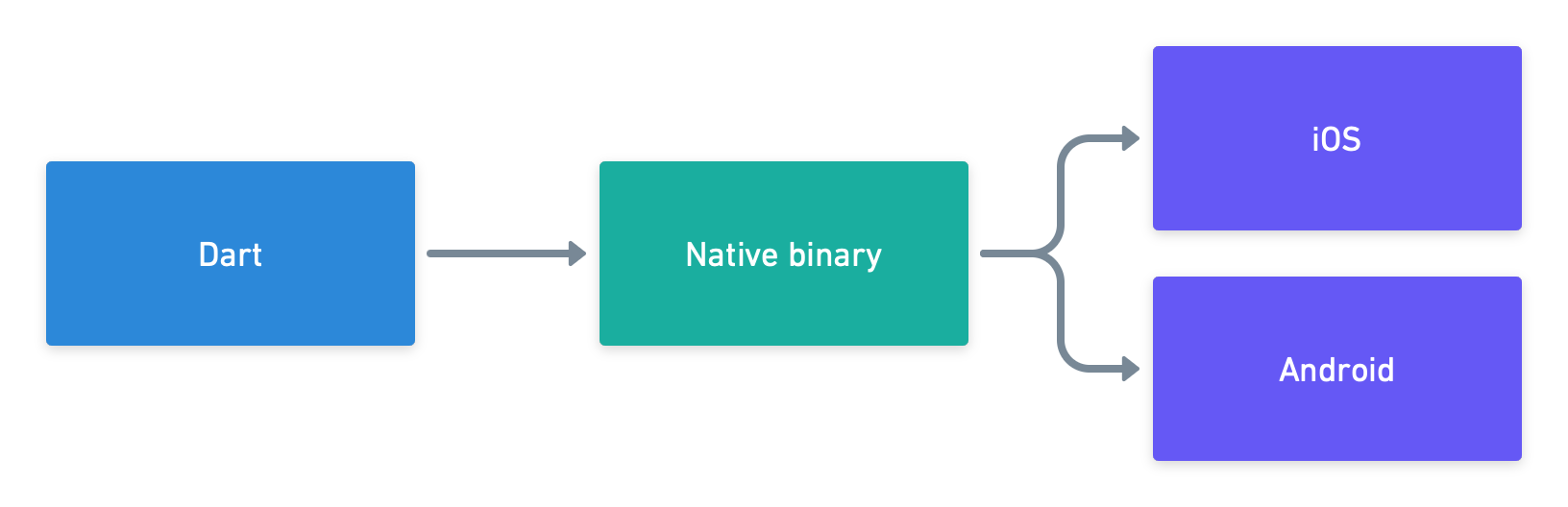 Dart code, compiled with the Flutter engine, to run on Android or iOS