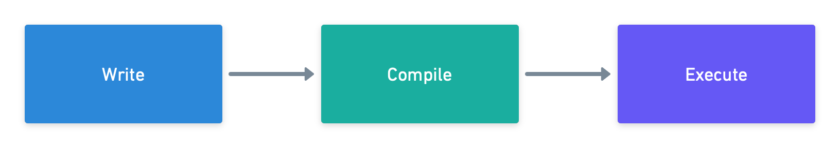 Write code, compile, and execute