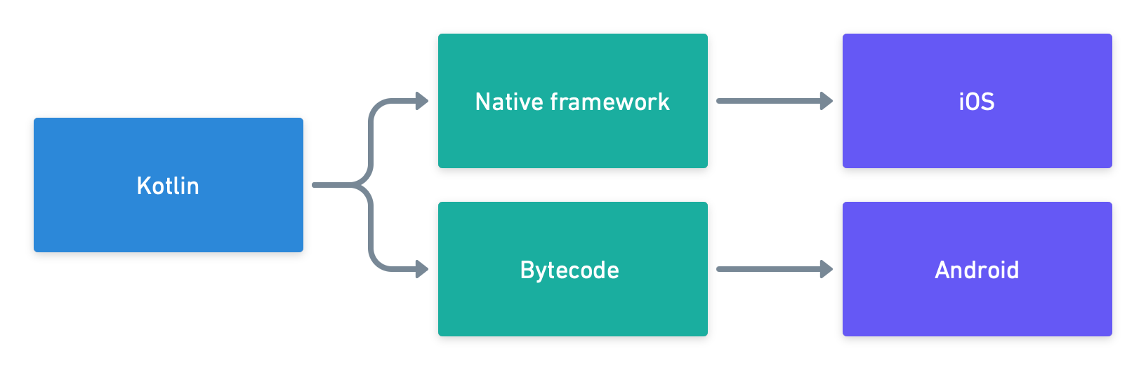 Kotlin code, compiled to both native code and JVM bytecode, to run on Android and iOS