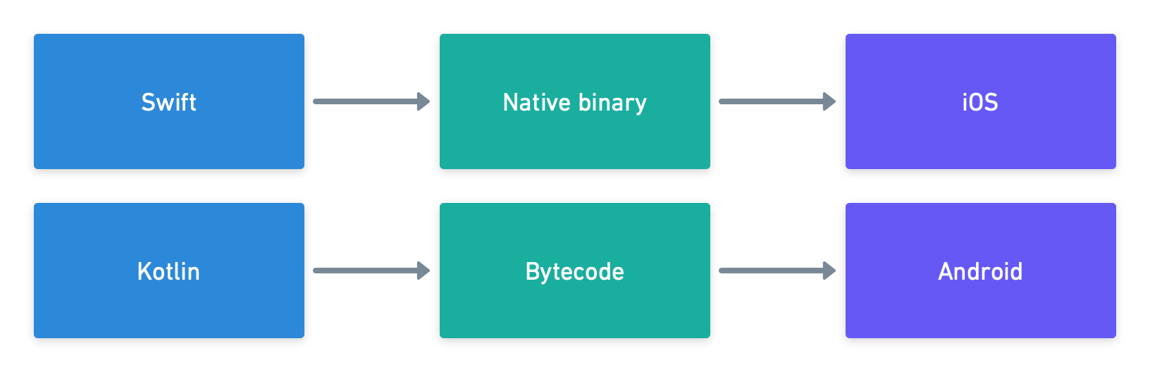 Android apps written in Kotlin to run on ART; iOS apps written in Swift and compiled natively