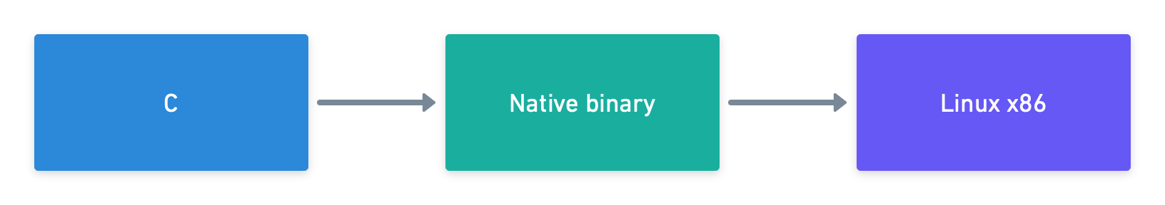 C code, compiled to a native binary, to run on Linux x86