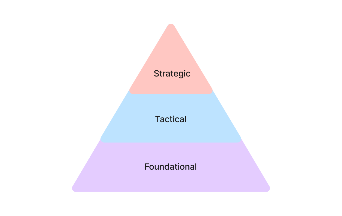 3 level pyramid: foundational, tactical, strategic