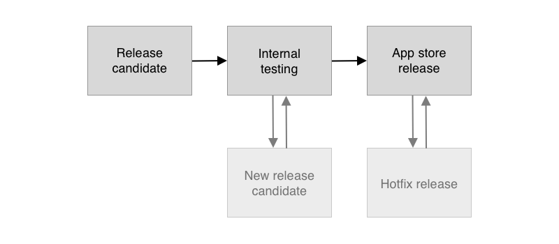 Release candidate, testing, and submission to the store