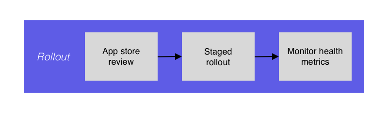 App store review, staged rollout, and monitoring