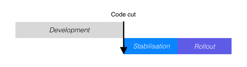 Code cut is followed by stabilisation and rollout