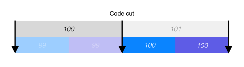 Development is continuous with staggered releases