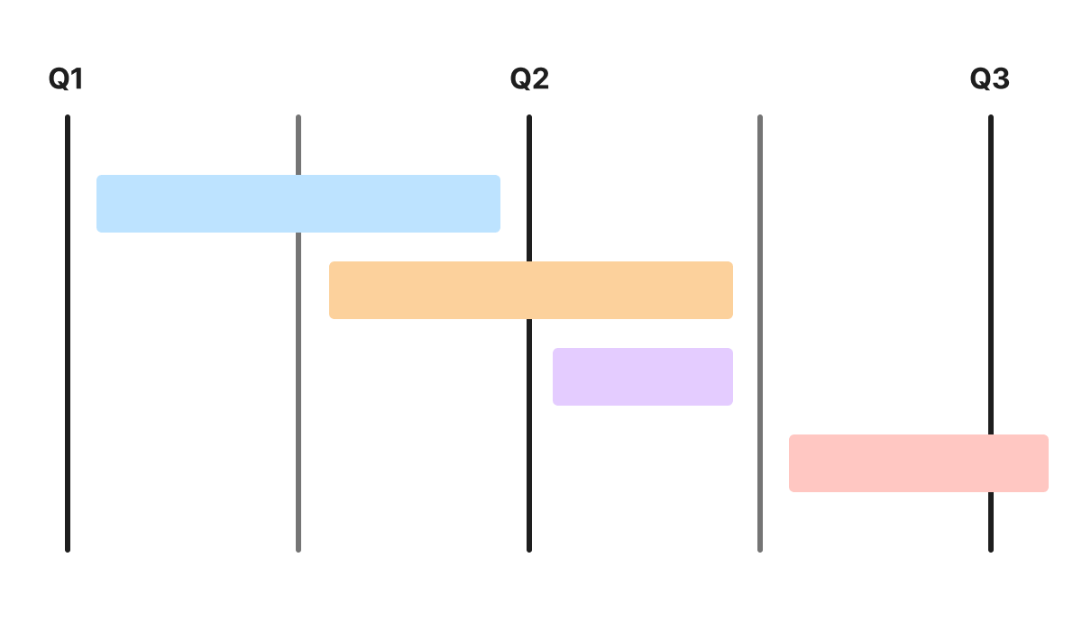 A classic roadmap plotting projects over time