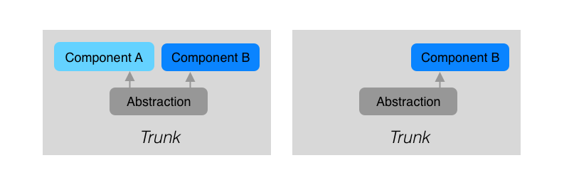 An abstraction layer switches between implementations based on a flag