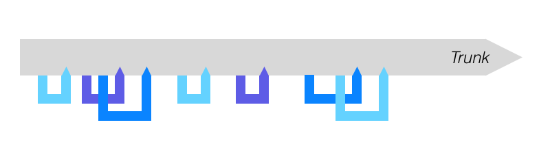 Many small branches from trunk that are merged back quickly