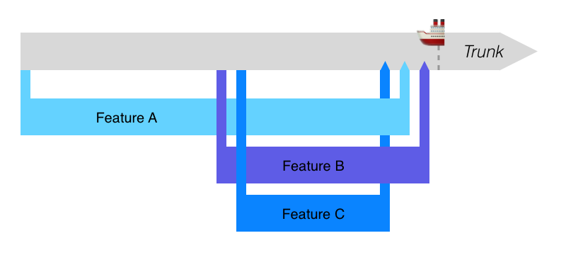 3 long-running feature branches merged in close proximity for an app release
