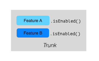 Check if feature.isEnabled() on trunk