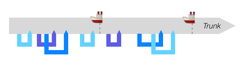 Releasing from trunk at a fixed point in time