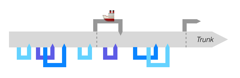 Releasing from a short-lived branch from trunk